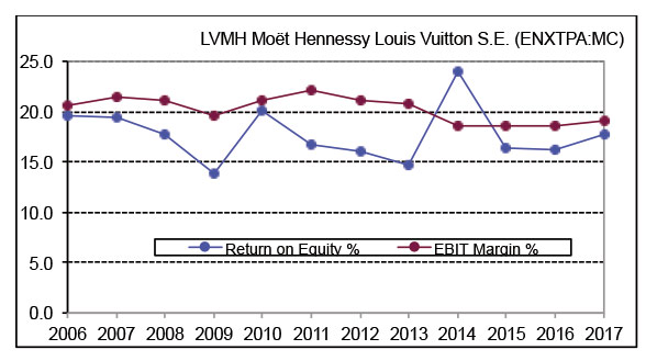 LVMH Return on Equity and EBIT Margin